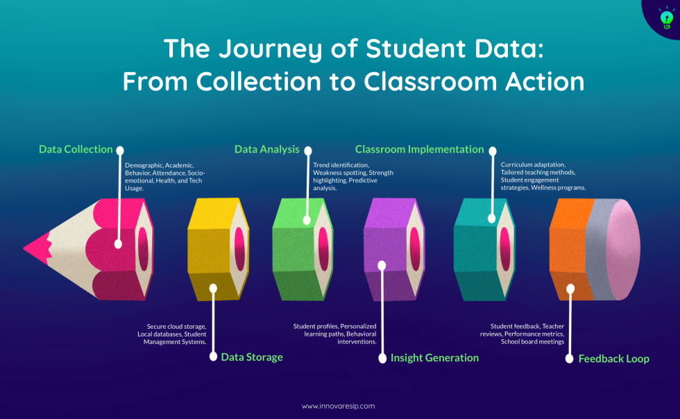 Student Data analysis